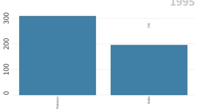 India vs Pak population growth