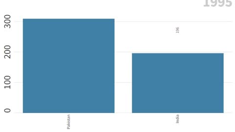 India vs Pak population growth