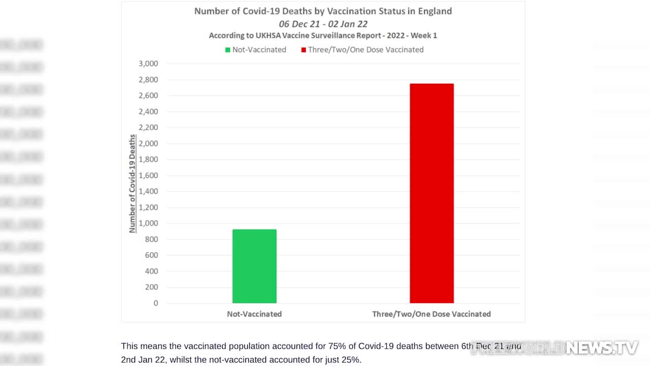 Massive 145-Country Study Shows Sharp INCREASE of Transmission and DEATH After COVID Vaccine