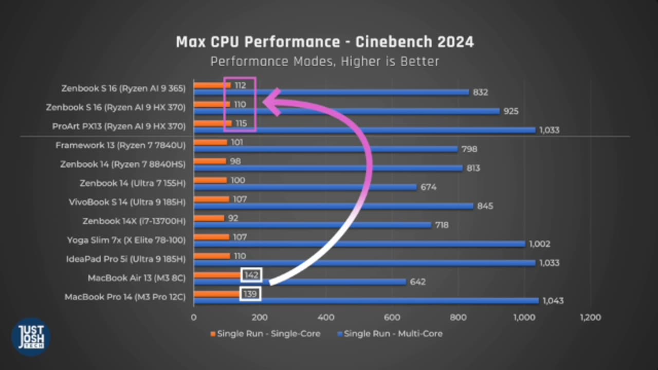 Laptop CPU -- INTEL, QUALCOMM, SNAPDRAGON, AMD, APPLE -- Compared.