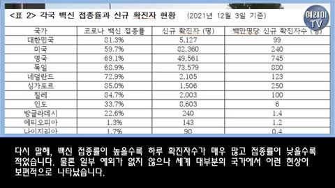 ● 20211220_[펌][예레미TV] [#301] 접종률 80%을 넘어도 확진자가 폭증하는 이유!!전세계 확진자&백신접종 상관관계 충격적 결과!