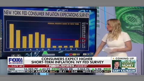 New survey finds Fed has made little inflation