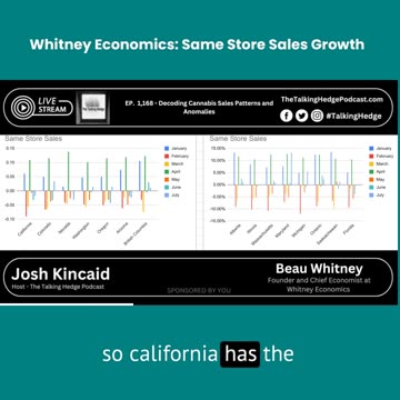 Same Store Cannabis Sales Growth
