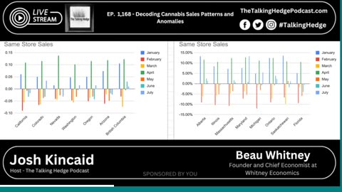 Same Store Cannabis Sales Growth