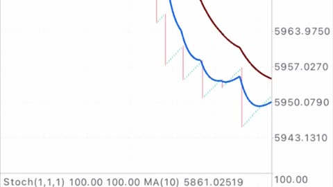 Boom and Crash Spikes Strategy for beginners/ Make up to $100 daily 😊🔥