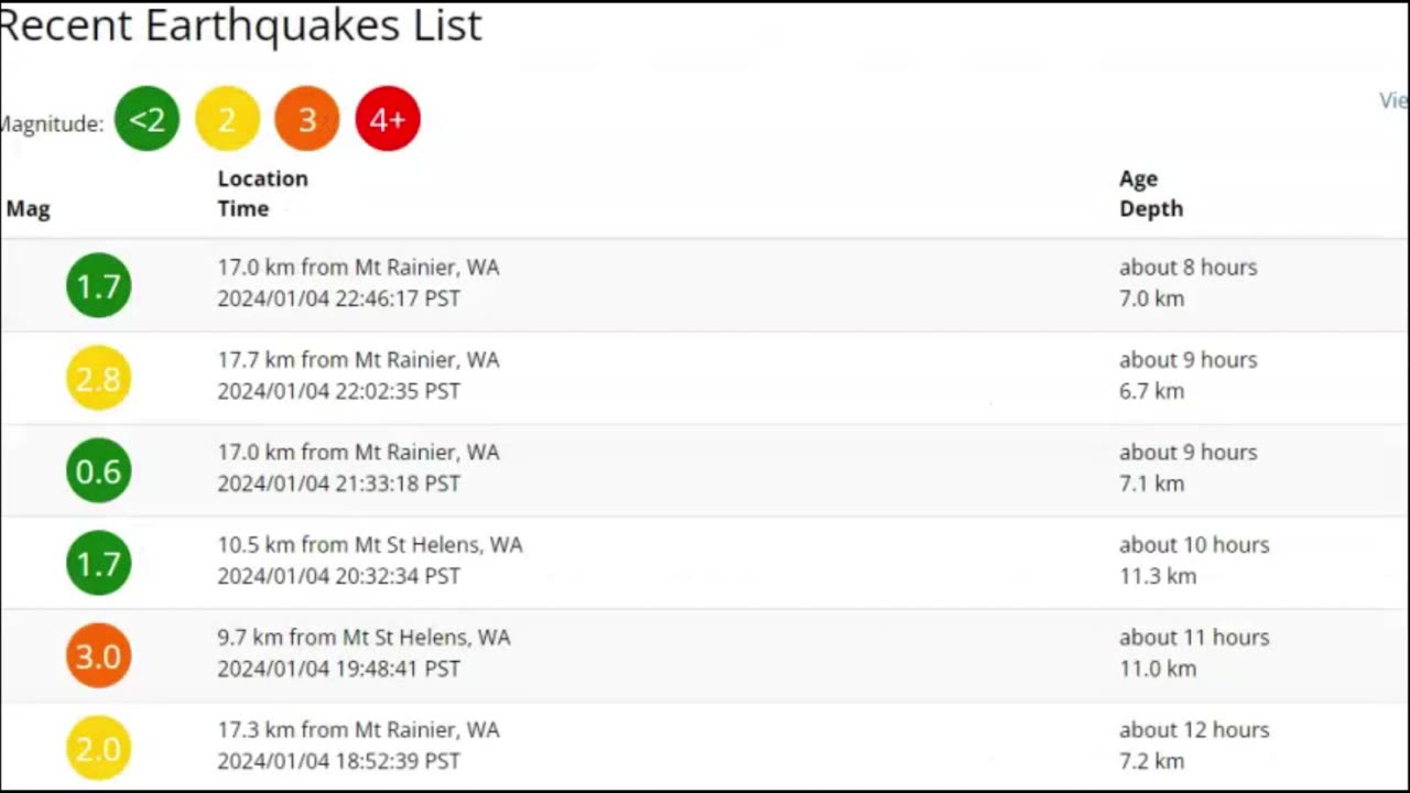 Mt. St. Helens Earthquake M 3.3, and quakes at Mt. Rainier Washington