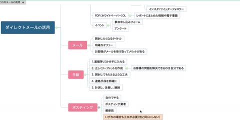 Vol.5 新時代ビジネス講座2021.3月 ダイレクトメールの活用