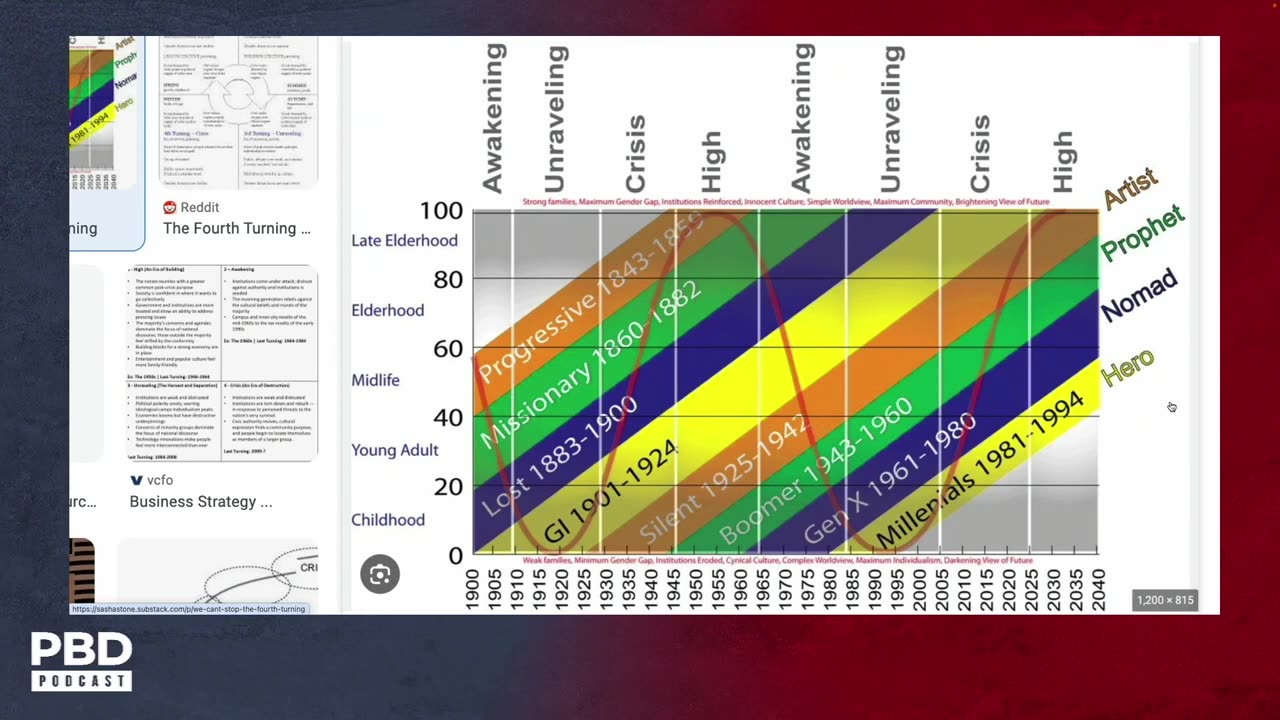 PBD VALUTAINMENT 'Every Turning Has A War' - Neil Howe PREDICTS America's Fourth Turning