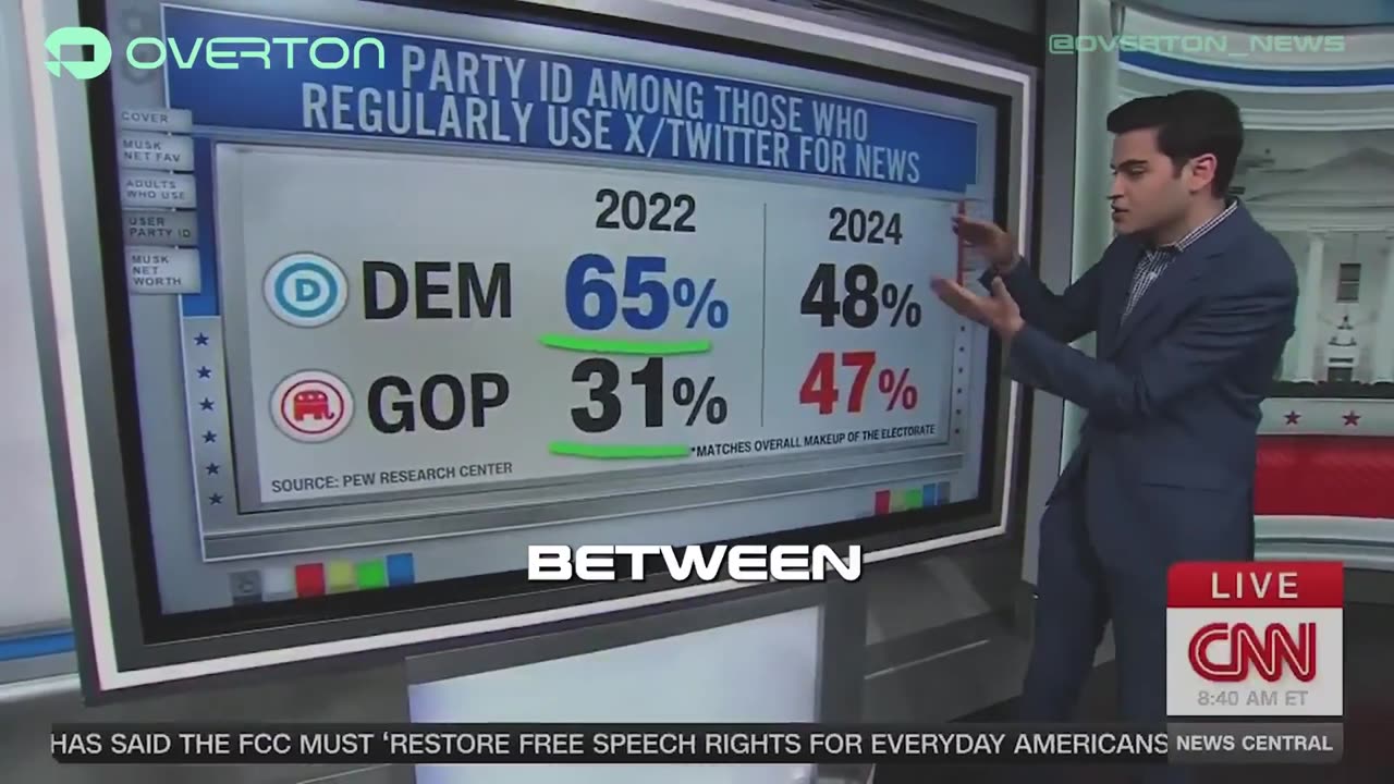 CNN's Stunning Revelation: Musk's X Now Mirrors U.S. Voter Demographics More Accurately Than Ever