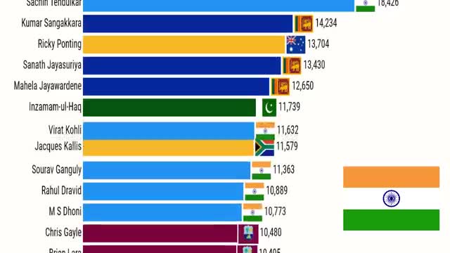 Batsmen in ODI Cricket History