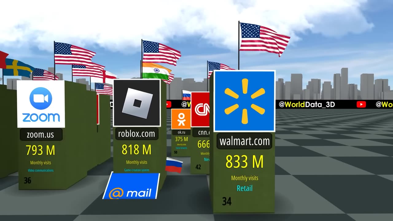 Most Visited WEBSITES in the World