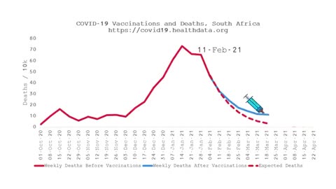 Impact of COVID Vaccinations on Mortality