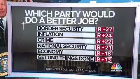 Even Chuck Todd @ MSLSD acknowledging Biden & Dems widely unpopular.