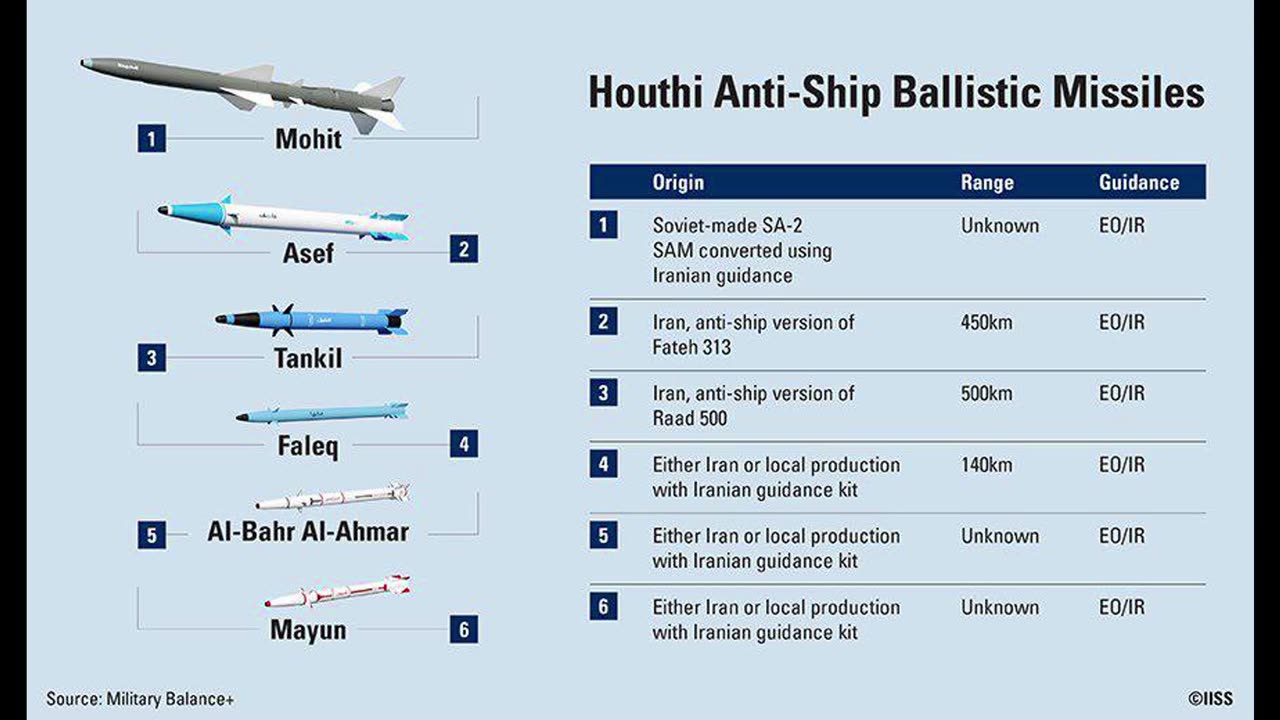 Yemen’s Houthis anti-ship ballistic and cruise missile arsenal.