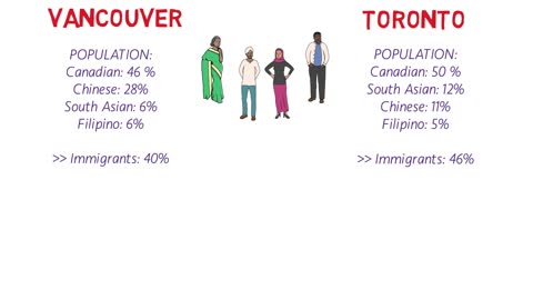 Which city is best to live in: TORONTO or VANCOUVER?