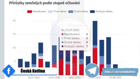 Přírůstky zemřelých podle stupně očkování