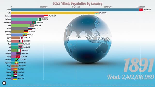 List Of Countries by Population (1800-2022) | World Population 2022 | DATA 2022