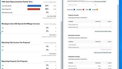 Global wide voting machine Election fraud network - Michigan 74th state rep may 3rd 2022 sham