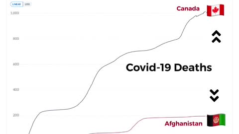 Canada Vs Afghanistan Vaccination and Death