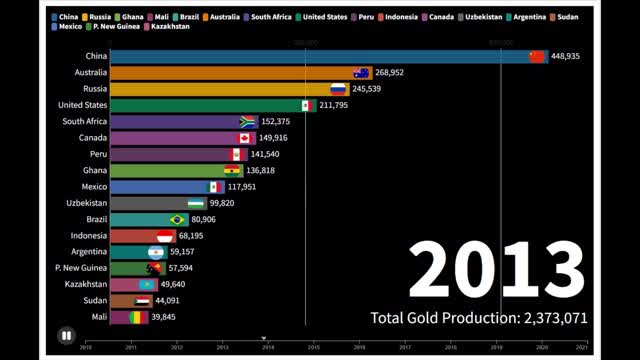 Top 20 Gold producing Nation 2010 - 2020 #gold #gdp #economy