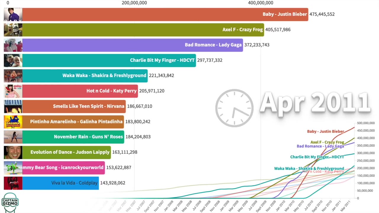 Most Popular YouTube Videos Ever 2005 - 2021