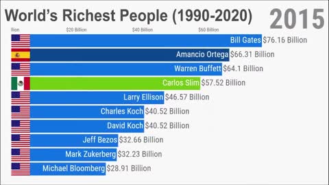 World's Richest People (1990-2020)