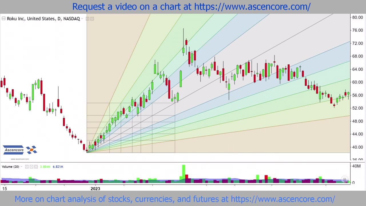 (ROKU) Stock Chart Analysis With Fibonacci Speed Resistance Fans