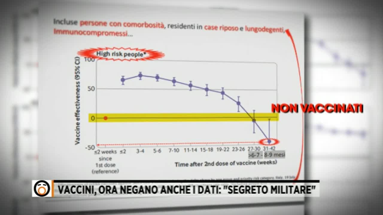 Studio dell'Istituto Superiore di Sanità: dopo qualche mese i vaccinati si infettano il 50% in più rispetto i non vaccinati