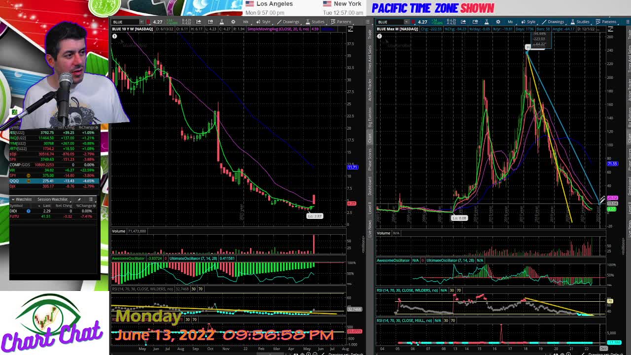 BLUE Stock survives big on Bad Stock Market Day!! Watchlist