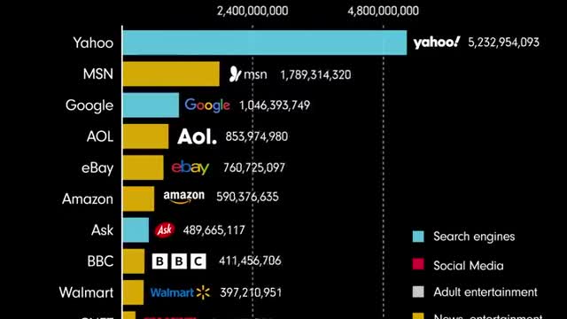 Most popular websites since 1993.