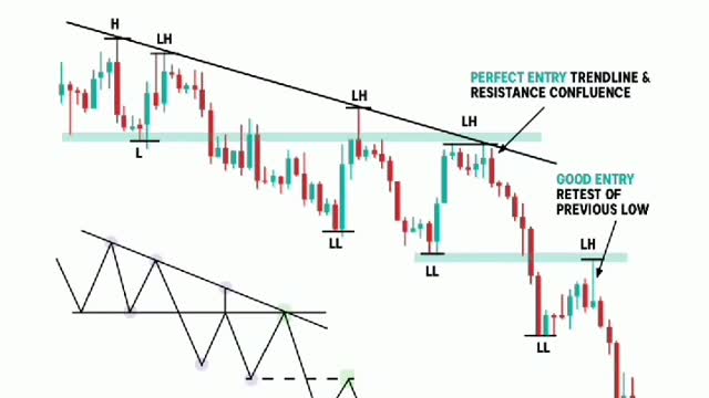 Stock Market Chart Pattern