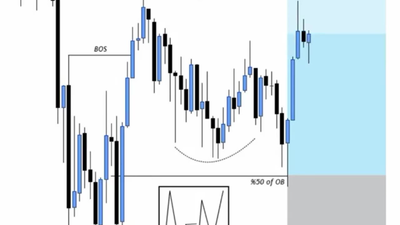 “Master Liquidity Strategy: Order Block & Break of Structure Explained! 📈💡 #TradingStrategy