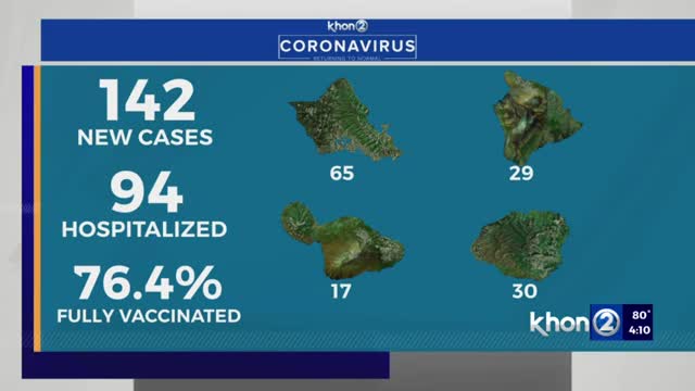 Hawaii reports 142 COVID cases