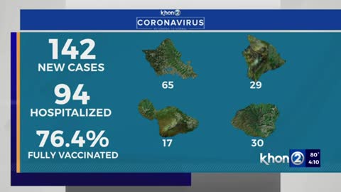 Hawaii reports 142 COVID cases