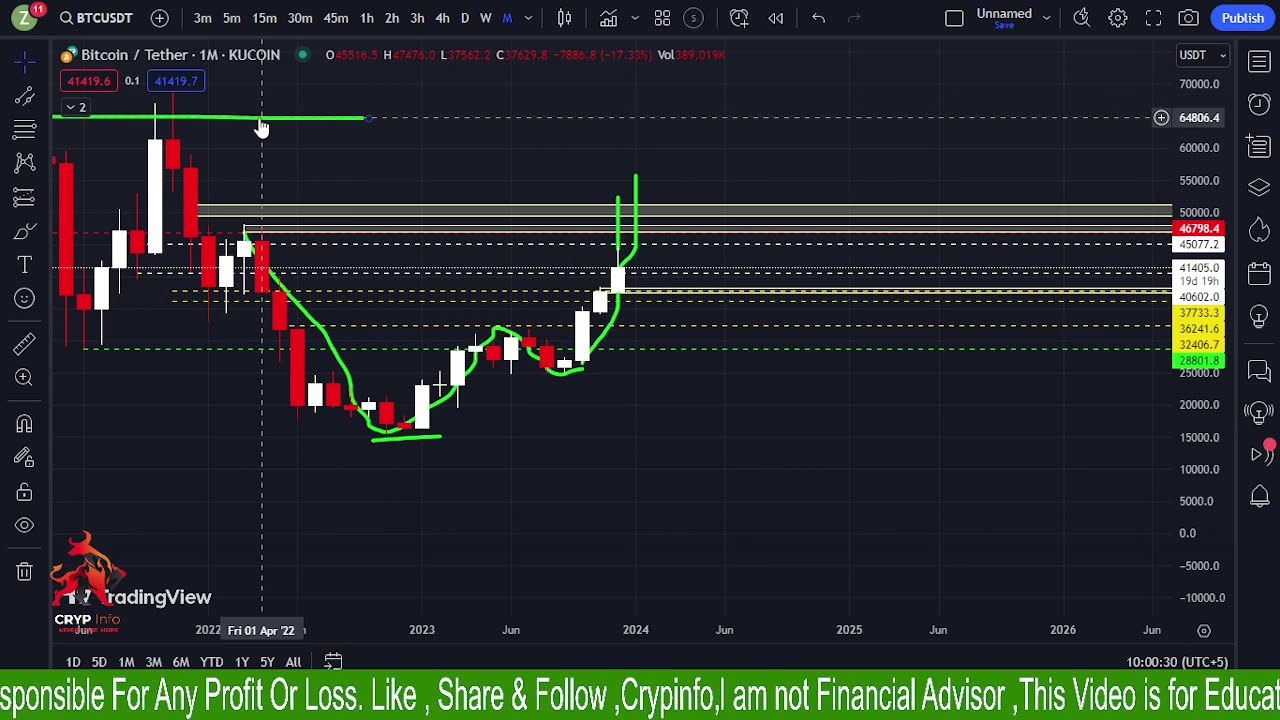 Important , BTC Analysis , GOLD Analysis || Crypinfo | 12/12/2023 ||