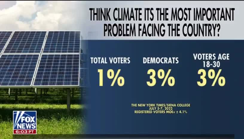 Fox News: Only 1% of Americans say "climate change" is the most important issue we have in the country