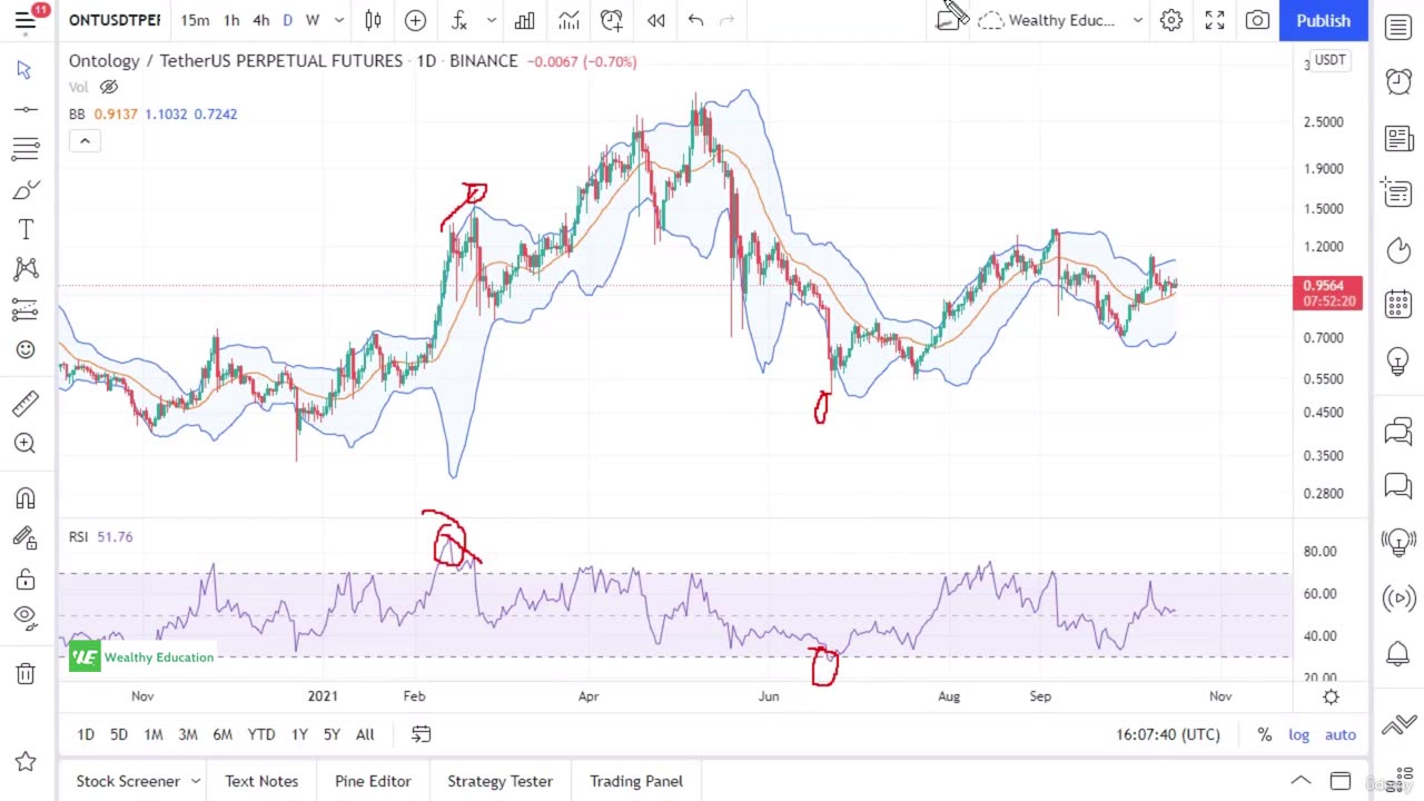 3. How to Trade Relative Strength Index (RSI)