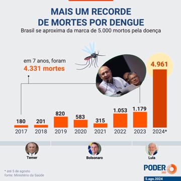 Explodem casos de mortes de pessoas com dengue. 2024