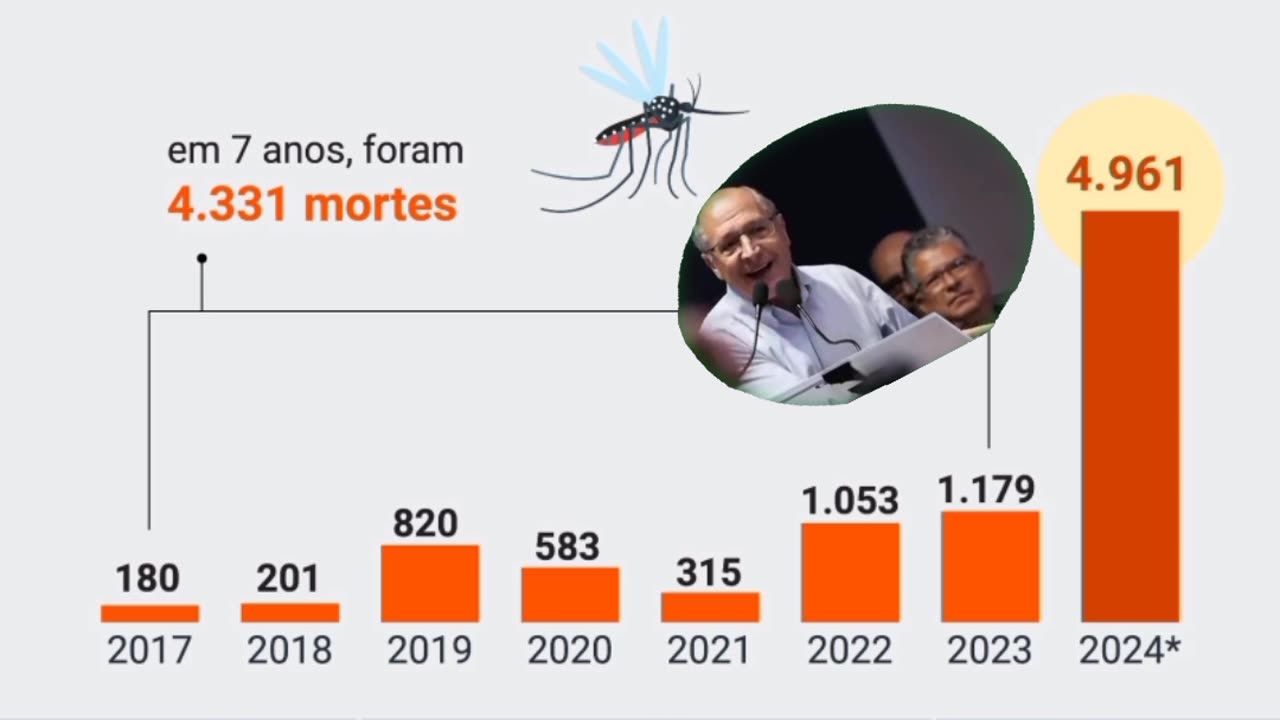 Explodem casos de mortes de pessoas com dengue. 2024