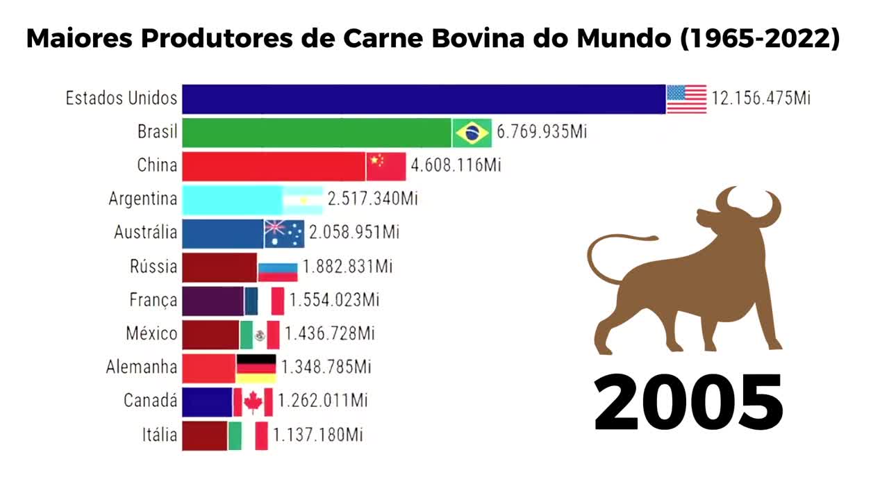 Maiores Produtores de Carne Bovina do Mundo