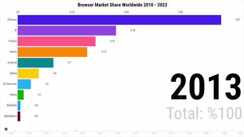 Browser Market Share Worldwide 2010 - 2023