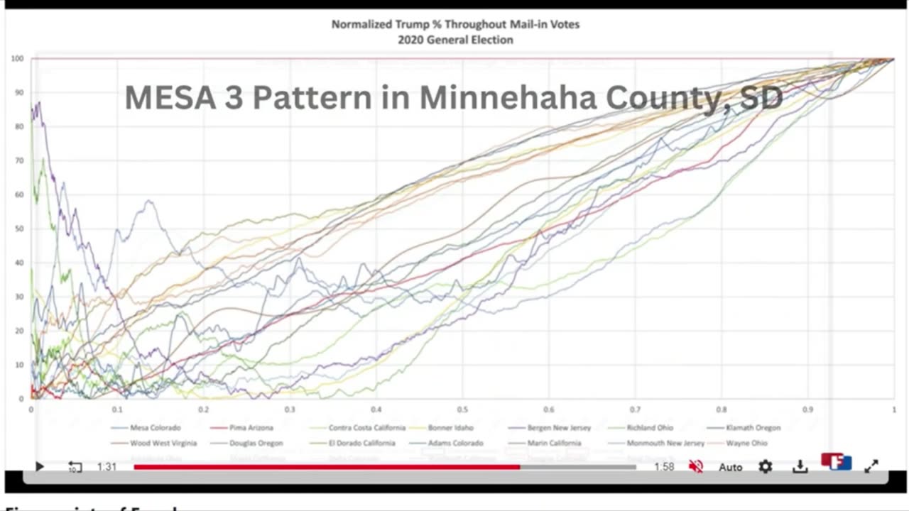 SD County Joins 180 US Counties Showing The Mesa Pattern Of Fraud