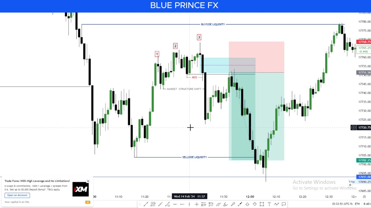 ICT 3 DRIVES TRADING PATTERN