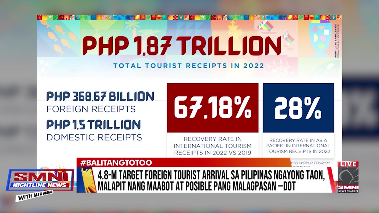 4.8-M target na foreign tourist arrivals sa Pilipinas ngayong taon, malapit nang maabot