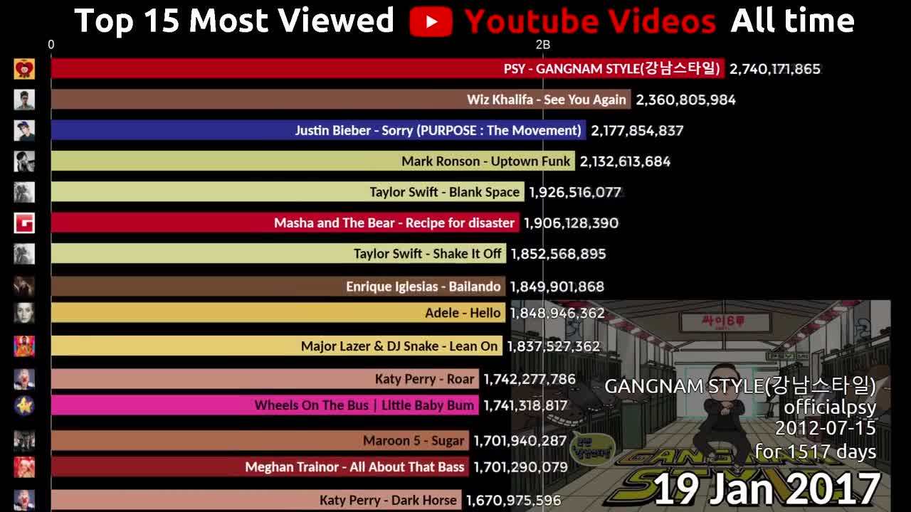 Top 15 Most Viewed Youtube Videos over time (2012-2020)