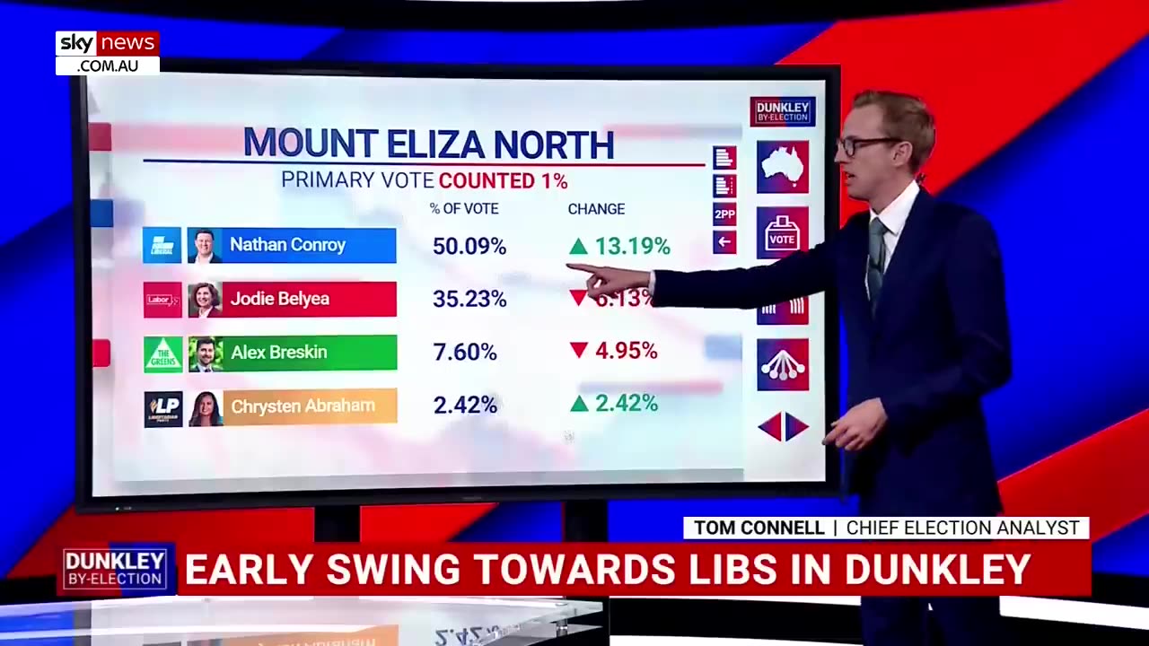 Dunkley by-election: First results show swing to Liberals