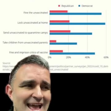 Almost 50% of Democrats Wanted To Put UNVAX In Camps, Scary Part, Over 20% Republicans Did Too