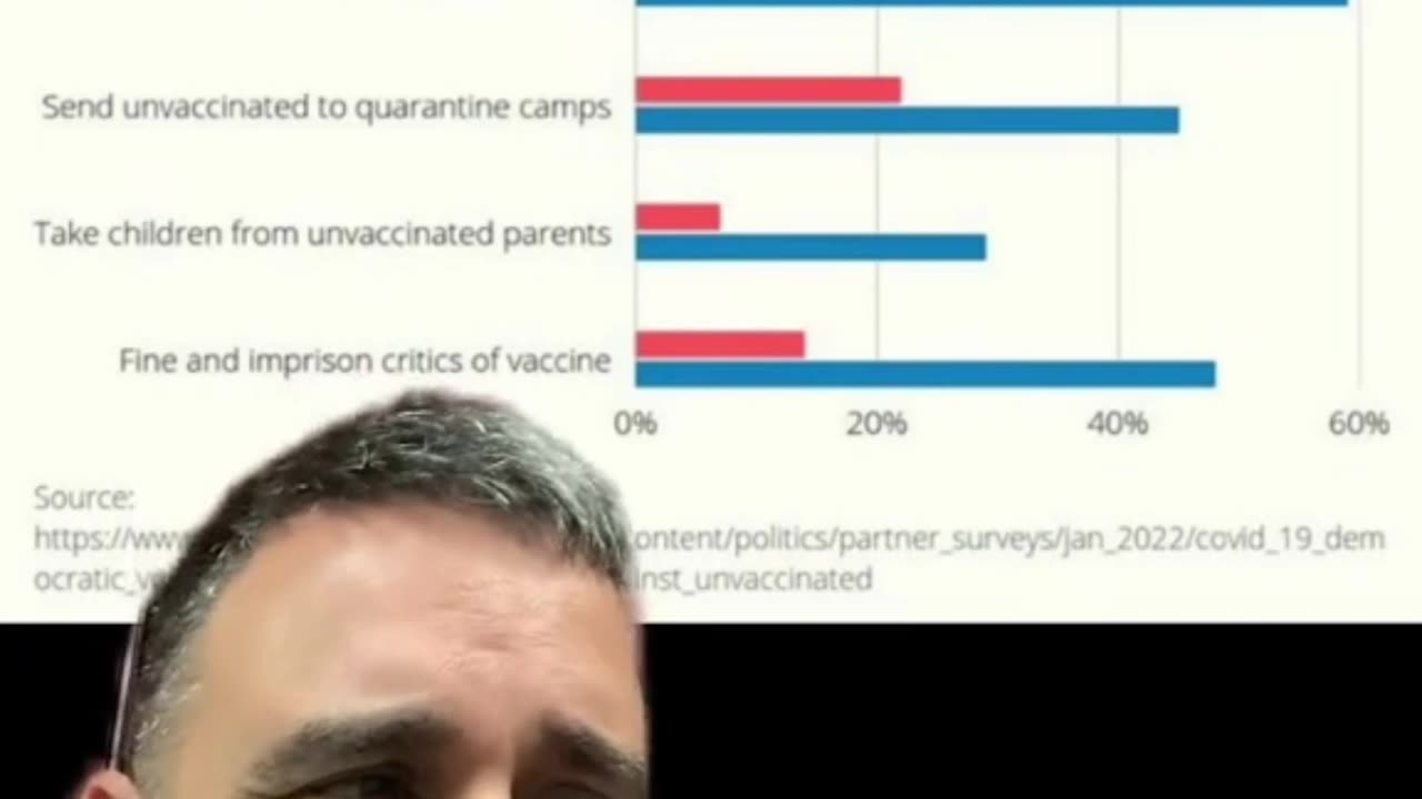 Almost 50% of Democrats Wanted To Put UNVAX In Camps, Scary Part, Over 20% Republicans Did Too