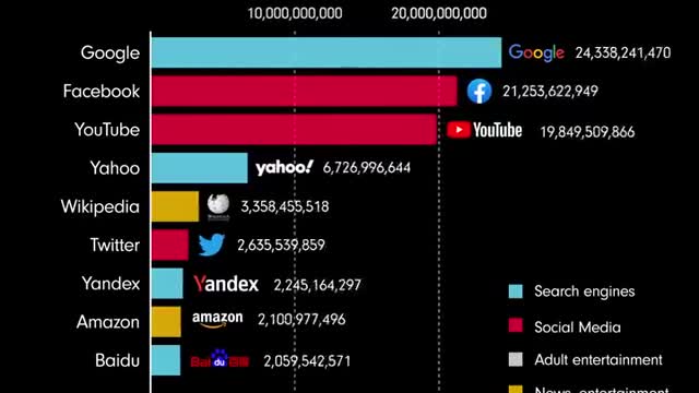 Most popular websites since 1993