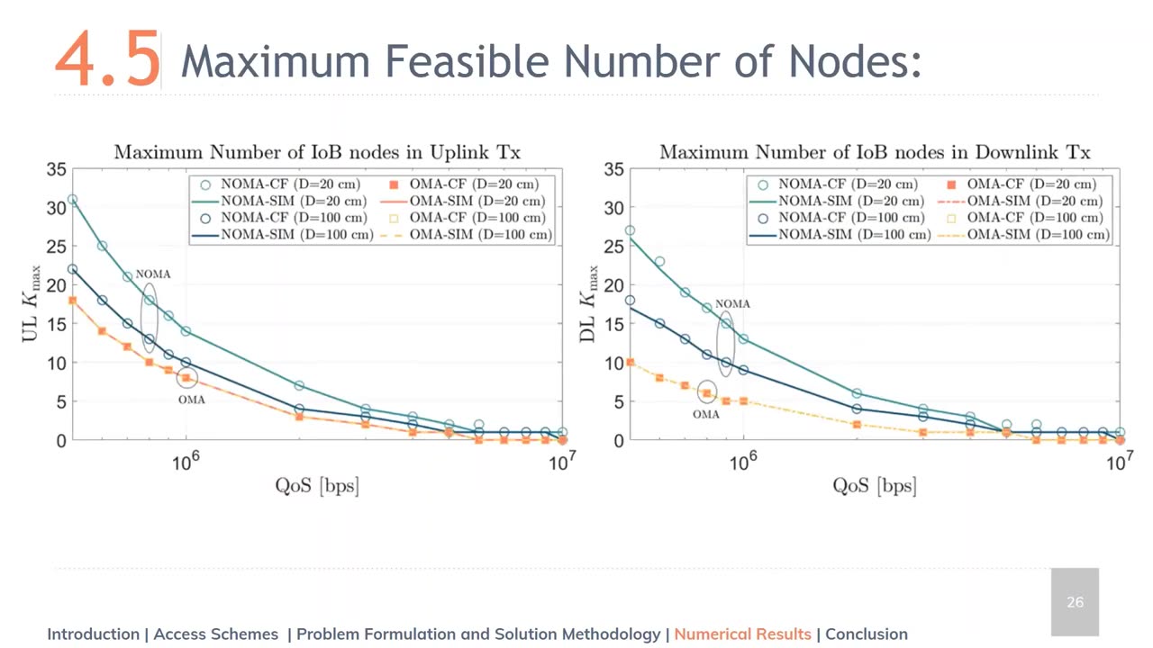 IEEE GLOBECOM'21-Internet of Bodies: Energy Efficient Capacitive Body Channel Access Schemes